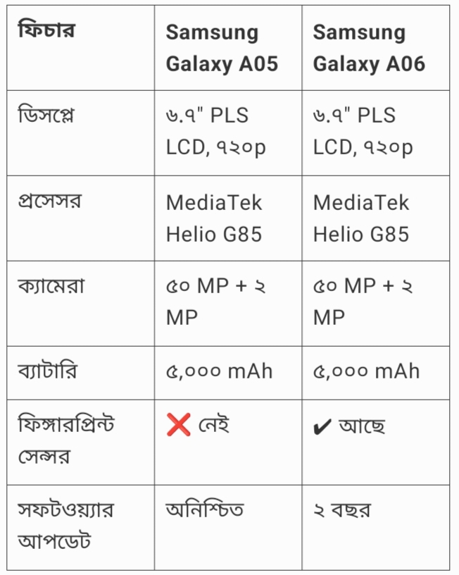 স্যামসাং গ্যালাক্সি A06: সুবিধা ও অসুবিধা